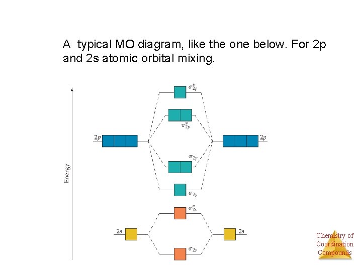 A typical MO diagram, like the one below. For 2 p and 2 s