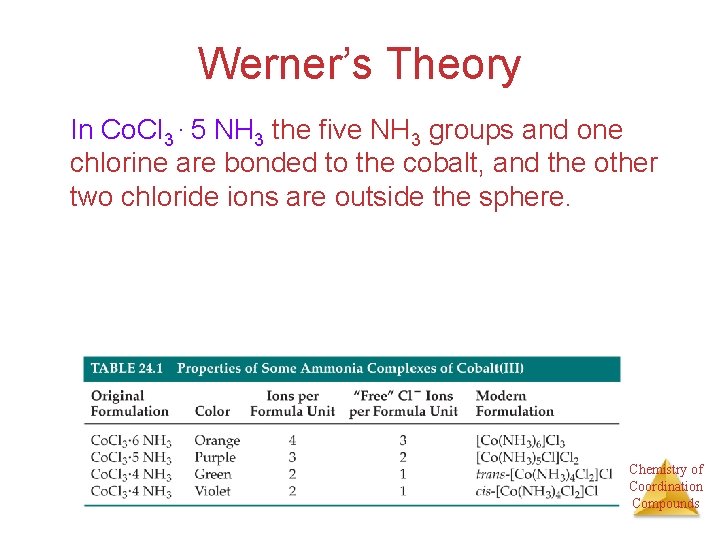 Werner’s Theory In Co. Cl 3 ∙ 5 NH 3 the five NH 3