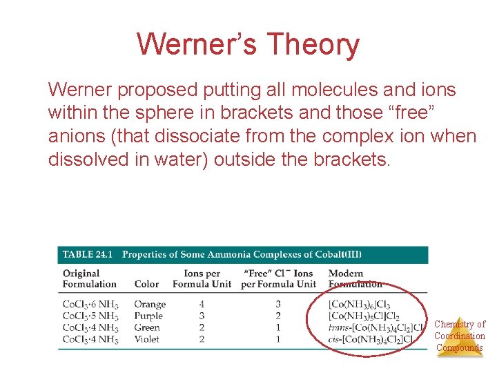 Werner’s Theory Werner proposed putting all molecules and ions within the sphere in brackets