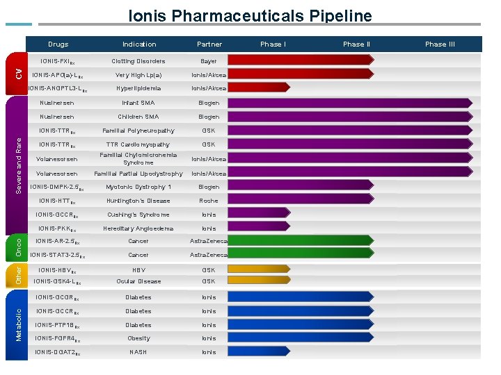 Metabolic Other Onco Severe and Rare CV Ionis Pharmaceuticals Pipeline Drugs Indication Partner IONIS-FXIRx