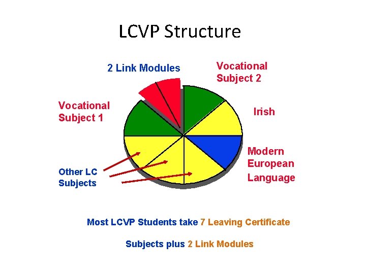 LCVP Structure 2 Link Modules Vocational Subject 2 Vocational Subject 1 Other LC Subjects