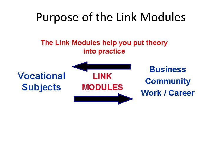 Purpose of the Link Modules The Link Modules help you put theory into practice