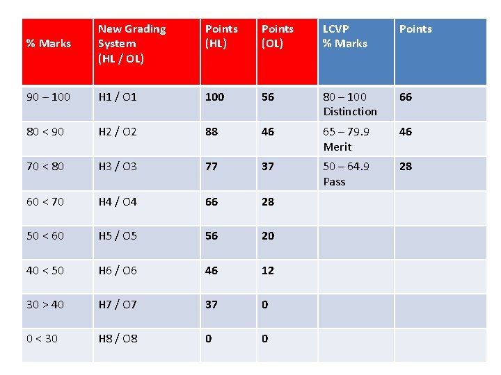 % Marks New Grading System (HL / OL) Points (HL) Points (OL) LCVP % % Marks New Grading System (HL / OL) Points (HL) Points (OL) LCVP %