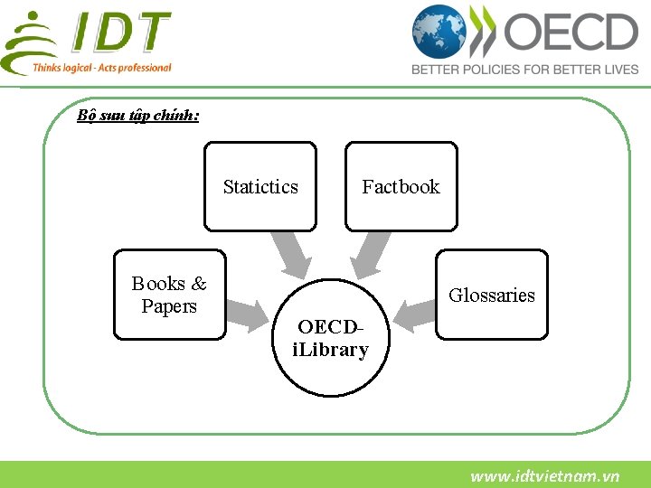 Bộ sưu tập chính: Statictics Books & Papers Factbook Glossaries OECDi. Library www. idtvietnam.