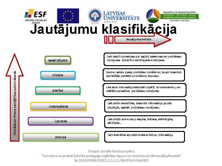 Jautājumu klasifikācija Domāšanas līmeņa sarežģītības palielināšanās Jautājuma mērķis novērtējums Liek izdarīt spriedumu par iegūtā