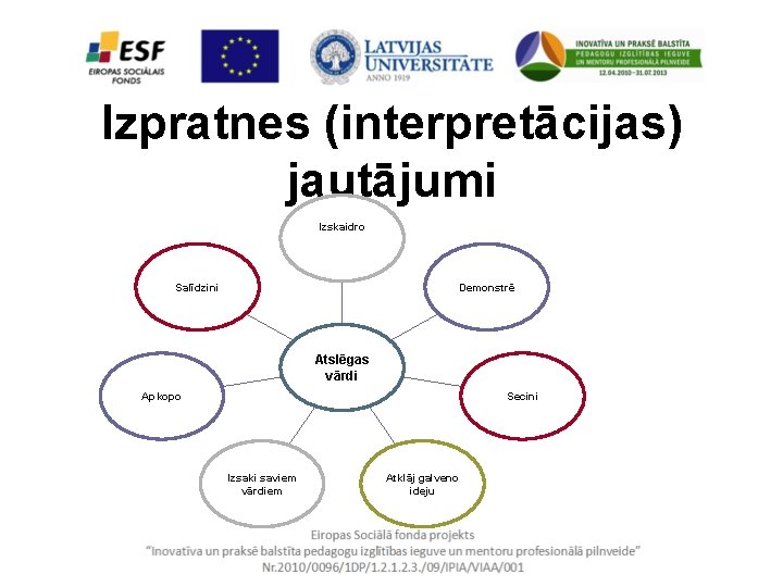 Izpratnes (interpretācijas) jautājumi Izskaidro Demonstrē Salīdzini Atslēgas vārdi Secini Apkopo Izsaki saviem vārdiem Atklāj