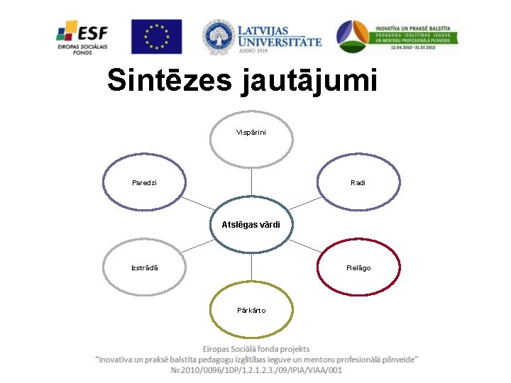 Sintēzes jautājumi Vispārini Paredzi Radi Atslēgas vārdi Izstrādā Pielāgo Pārkārto 