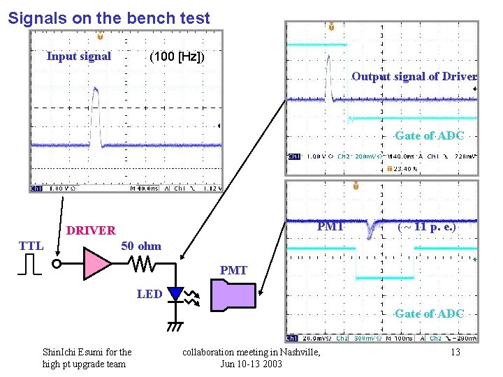 Signals on the bench test Input signal (100 [Hz]) Output signal of Driver Gate