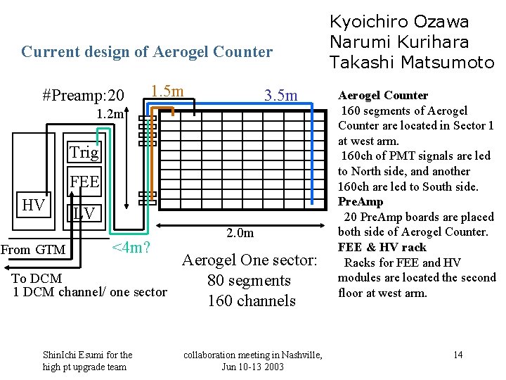 Current design of Aerogel Counter #Preamp: 20 1. 5 m 3. 5 m 1.