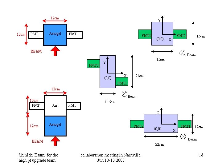 12 cm PMT Aerogel Y PMT 2 (0, 0) PMT 1 X BEAM 15
