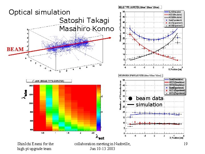 Optical simulation Satoshi Takagi Masahiro Konno λａｂｓ BEAM beam data simulation λｓｃｔ Shin. Ichi