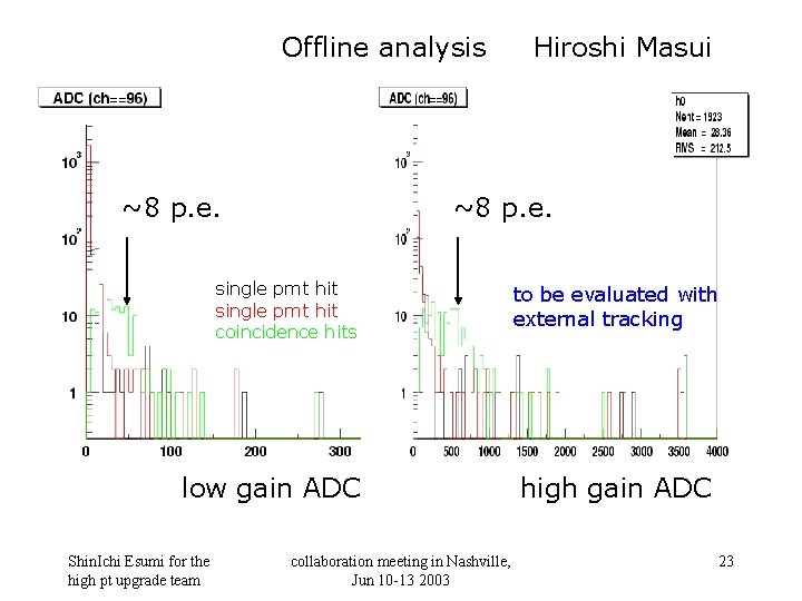 Offline analysis ~8 p. e. single pmt hit coincidence hits low gain ADC Shin.