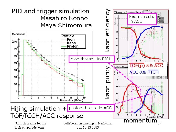 kaon efficiency PID and trigger simulation Masahiro Konno Maya Shimomura kaon thresh. in ACC