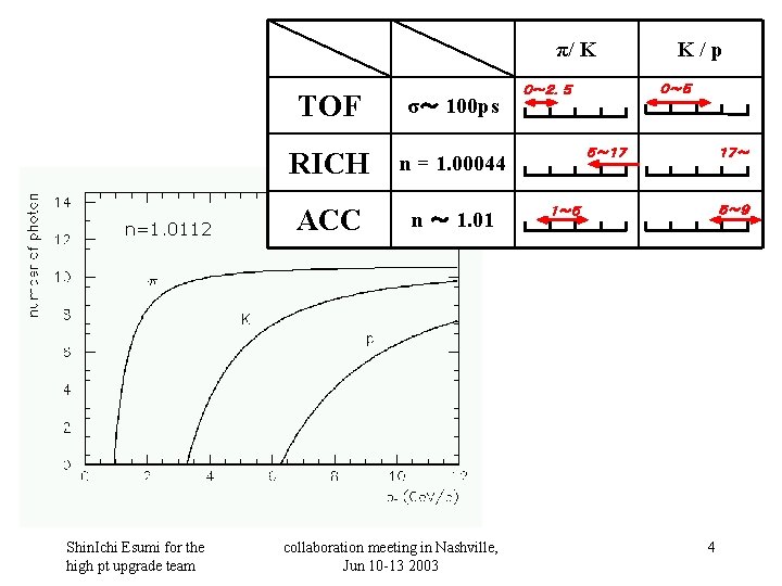 π/ K n=1. 0112 Shin. Ichi Esumi for the high pt upgrade team TOF