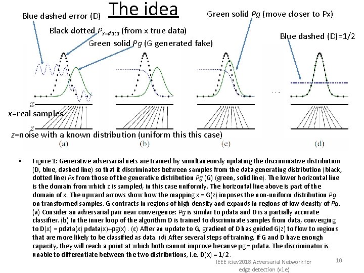  The idea Blue dashed error (D) Green solid Pg (move closer to Px)