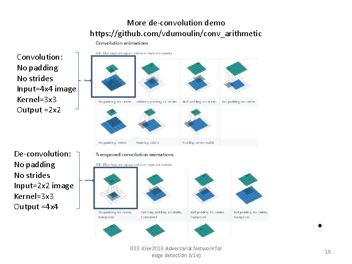 More de-convolution demo https: //github. com/vdumoulin/conv_arithmetic Convolution: No padding No strides Input=4 x 4