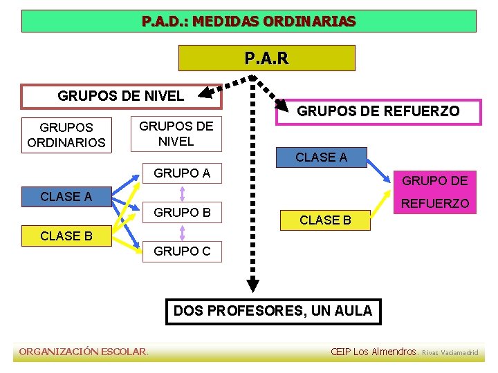 P. A. D. : MEDIDAS ORDINARIAS P. A. R GRUPOS DE NIVEL GRUPOS ORDINARIOS P. A. D. : MEDIDAS ORDINARIAS P. A. R GRUPOS DE NIVEL GRUPOS ORDINARIOS