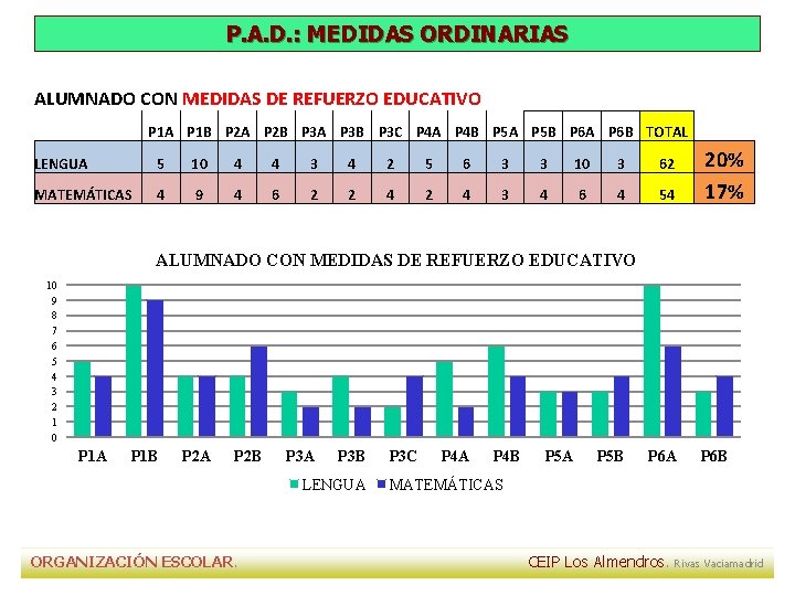 P. A. D. : MEDIDAS ORDINARIAS ALUMNADO CON MEDIDAS DE REFUERZO EDUCATIVO P 1 P. A. D. : MEDIDAS ORDINARIAS ALUMNADO CON MEDIDAS DE REFUERZO EDUCATIVO P 1