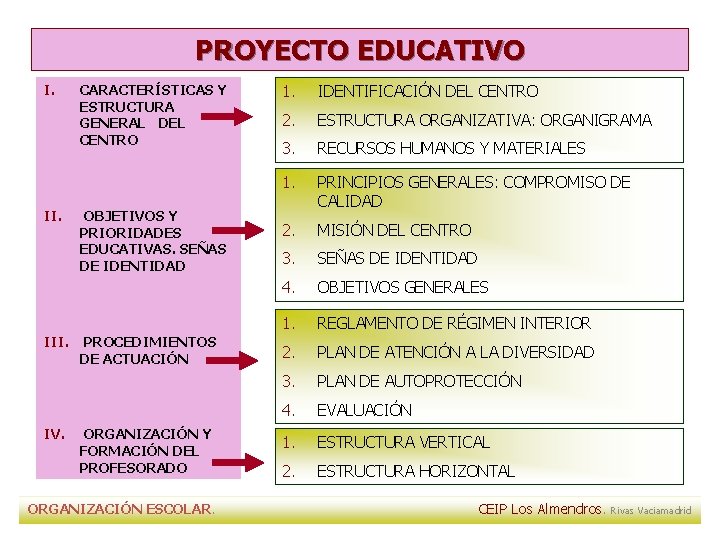 PROYECTO EDUCATIVO I. III. IV. CARACTERÍSTICAS Y ESTRUCTURA GENERAL DEL CENTRO OBJETIVOS Y PRIORIDADES PROYECTO EDUCATIVO I. III. IV. CARACTERÍSTICAS Y ESTRUCTURA GENERAL DEL CENTRO OBJETIVOS Y PRIORIDADES