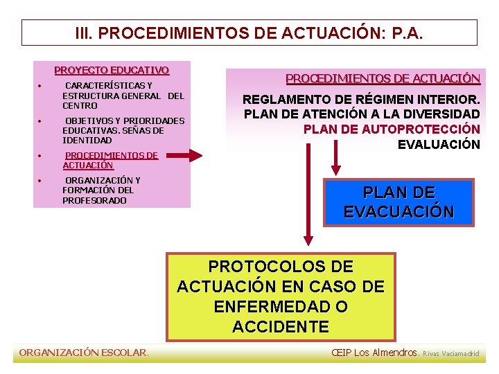 III. PROCEDIMIENTOS DE ACTUACIÓN: P. A. PROYECTO EDUCATIVO • CARACTERÍSTICAS Y ESTRUCTURA GENERAL DEL III. PROCEDIMIENTOS DE ACTUACIÓN: P. A. PROYECTO EDUCATIVO • CARACTERÍSTICAS Y ESTRUCTURA GENERAL DEL