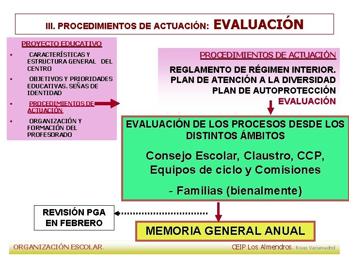 III. PROCEDIMIENTOS DE ACTUACIÓN: EVALUACIÓN PROYECTO EDUCATIVO • CARACTERÍSTICAS Y ESTRUCTURA GENERAL DEL CENTRO III. PROCEDIMIENTOS DE ACTUACIÓN: EVALUACIÓN PROYECTO EDUCATIVO • CARACTERÍSTICAS Y ESTRUCTURA GENERAL DEL CENTRO