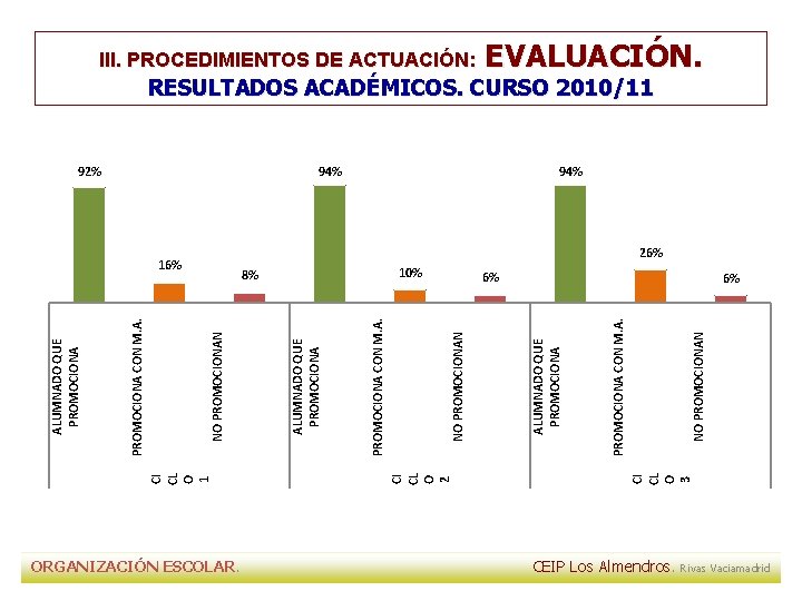 ORGANIZACIÓN ESCOLAR. CI CL O 3 NO PROMOCIONAN 10% PROMOCIONA CON M. A. 94% ORGANIZACIÓN ESCOLAR. CI CL O 3 NO PROMOCIONAN 10% PROMOCIONA CON M. A. 94%