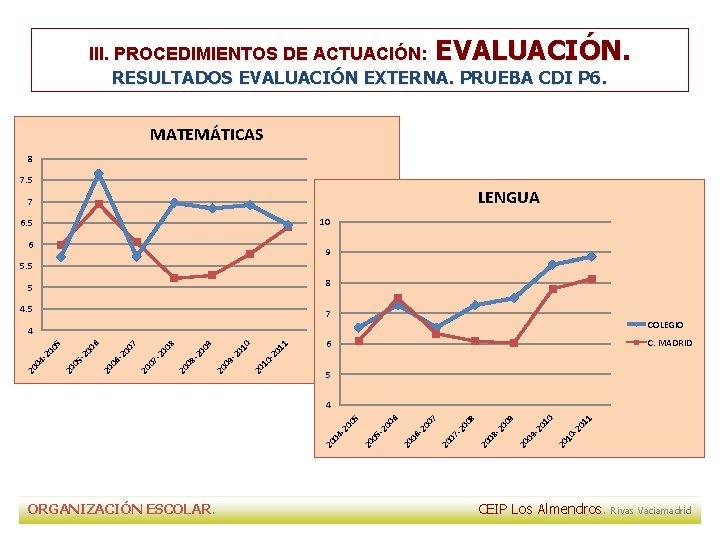 III. PROCEDIMIENTOS DE ACTUACIÓN: EVALUACIÓN. RESULTADOS EVALUACIÓN EXTERNA. PRUEBA CDI P 6. MATEMÁTICAS 8 III. PROCEDIMIENTOS DE ACTUACIÓN: EVALUACIÓN. RESULTADOS EVALUACIÓN EXTERNA. PRUEBA CDI P 6. MATEMÁTICAS 8