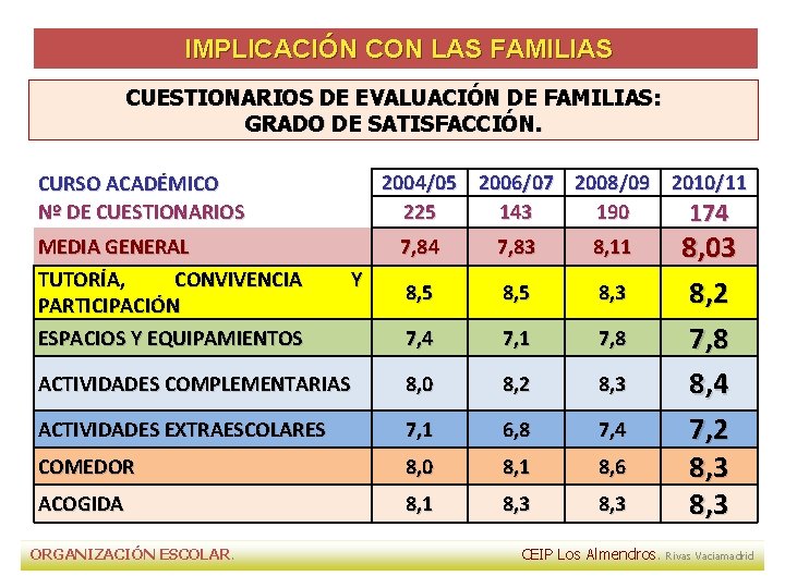 IMPLICACIÓN CON LAS FAMILIAS CUESTIONARIOS DE EVALUACIÓN DE FAMILIAS: GRADO DE SATISFACCIÓN. 2004/05 IMPLICACIÓN CON LAS FAMILIAS CUESTIONARIOS DE EVALUACIÓN DE FAMILIAS: GRADO DE SATISFACCIÓN. 2004/05