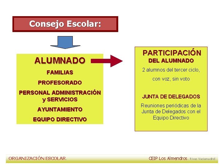Consejo Escolar: ALUMNADO FAMILIAS PROFESORADO PARTICIPACIÓN DEL ALUMNADO 2 alumnos del tercer ciclo, con Consejo Escolar: ALUMNADO FAMILIAS PROFESORADO PARTICIPACIÓN DEL ALUMNADO 2 alumnos del tercer ciclo, con