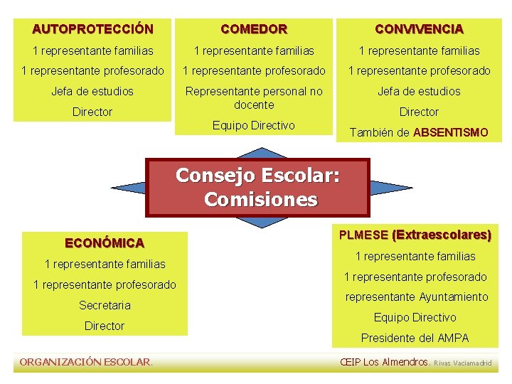 AUTOPROTECCIÓN COMEDOR CONVIVENCIA 1 representante familias 1 representante profesorado Jefa de estudios Representante personal AUTOPROTECCIÓN COMEDOR CONVIVENCIA 1 representante familias 1 representante profesorado Jefa de estudios Representante personal