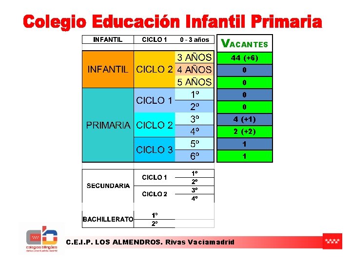 VACANTES 44 (+6) 0 0 4 (+1) 2 (+2) 1 1 C. E. I. VACANTES 44 (+6) 0 0 4 (+1) 2 (+2) 1 1 C. E. I.