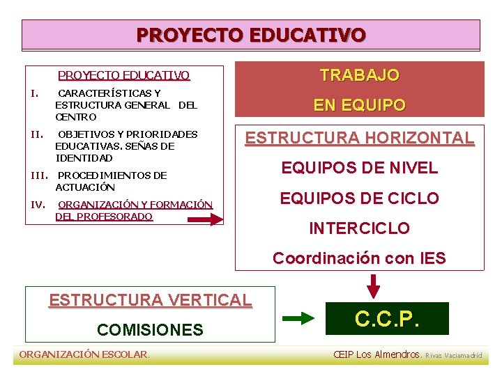 PROYECTO EDUCATIVO IV. ORGANIZACIÓN DEL PROFESORADO PROYECTO EDUCATIVO TRABAJO I. CARACTERÍSTICAS Y ESTRUCTURA GENERAL PROYECTO EDUCATIVO IV. ORGANIZACIÓN DEL PROFESORADO PROYECTO EDUCATIVO TRABAJO I. CARACTERÍSTICAS Y ESTRUCTURA GENERAL