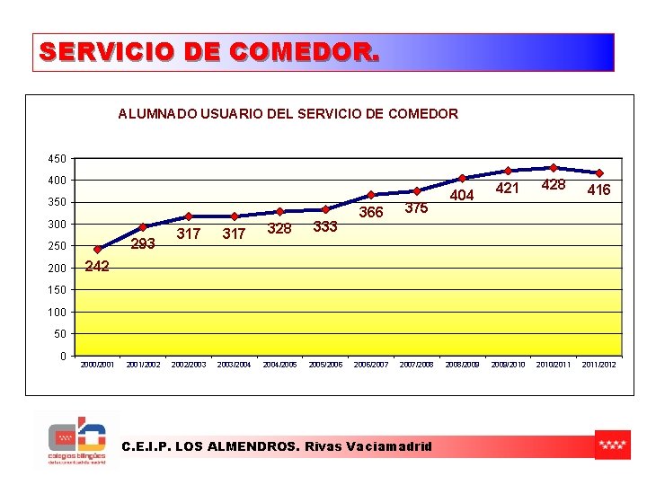 SERVICIO DE COMEDOR. ALUMNADO USUARIO DEL SERVICIO DE COMEDOR 450 400 350 300 293 SERVICIO DE COMEDOR. ALUMNADO USUARIO DEL SERVICIO DE COMEDOR 450 400 350 300 293