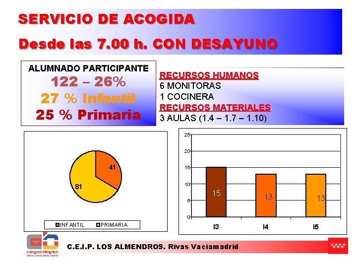 SERVICIO DE ACOGIDA Desde las 7. 00 h. CON DESAYUNO ALUMNADO PARTICIPANTE 122 – SERVICIO DE ACOGIDA Desde las 7. 00 h. CON DESAYUNO ALUMNADO PARTICIPANTE 122 –