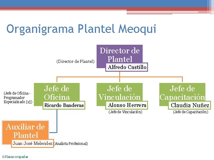 Organigrama Plantel Meoqui (Director de Plantel) Director de Plantel Alfredo Castillo (Jefe de Oficina