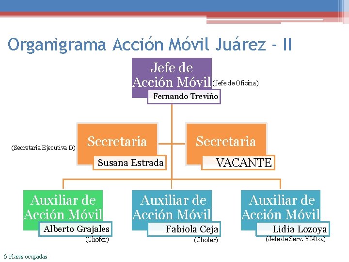 Organigrama Acción Móvil Juárez - II Jefe de Acción Móvil (Jefe de Oficina) Fernando