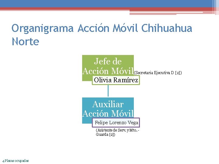 Organigrama Acción Móvil Chihuahua Norte Jefe de Acción Móvil (Secretaria Ejecutiva D [2]) Olivia
