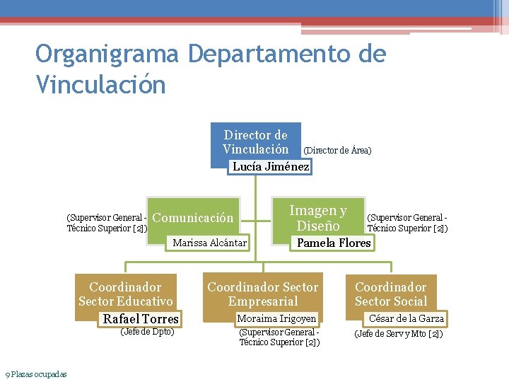 Organigrama Departamento de Vinculación Director de Vinculación (Director de Área) Lucía Jiménez (Supervisor General