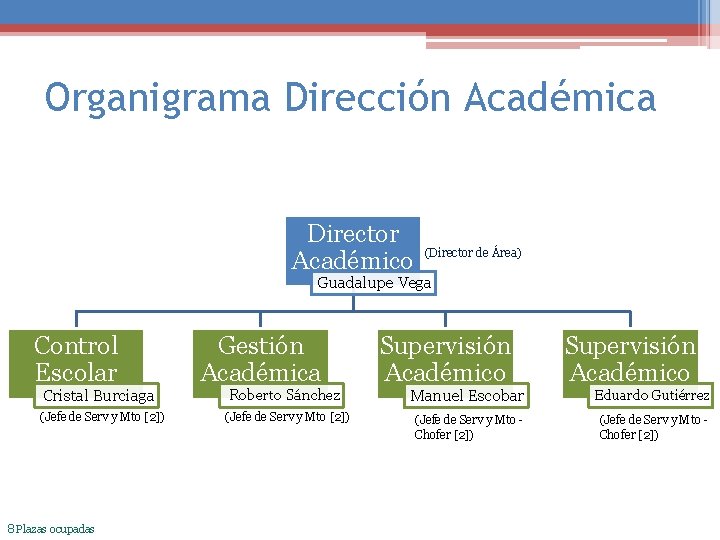 Organigrama Dirección Académica Director Académico (Director de Área) Guadalupe Vega Control Escolar Cristal Burciaga