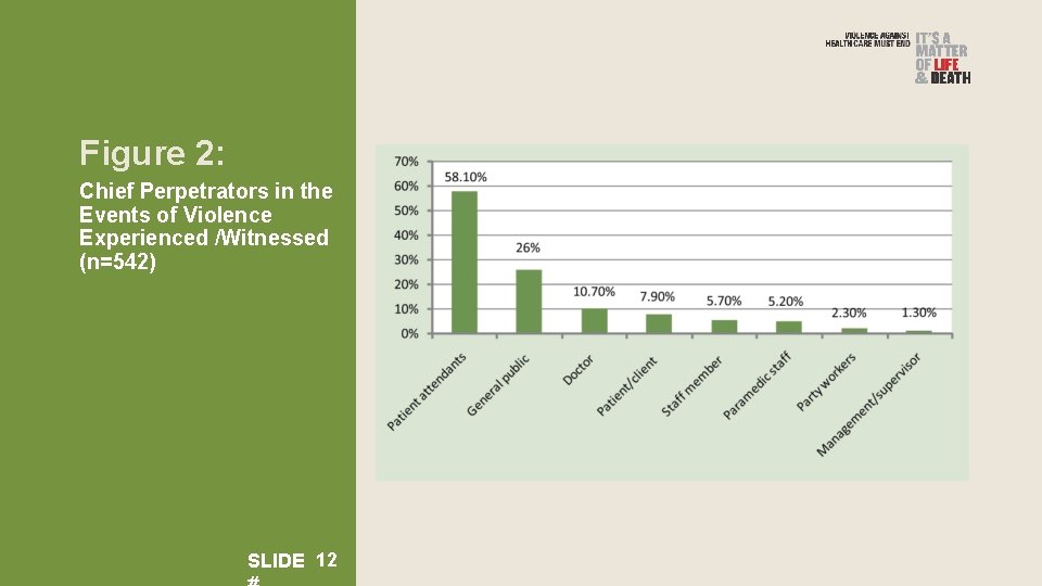 Figure 2: Chief Perpetrators in the Events of Violence Experienced /Witnessed (n=542) SLIDE 12