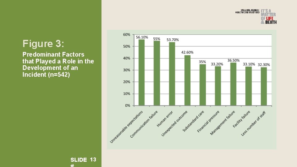 Figure 3: Predominant Factors that Played a Role in the Development of an Incident