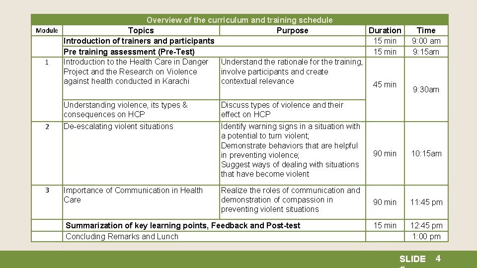 Overview of the curriculum and training schedule Module Topics Purpose Introduction of trainers and