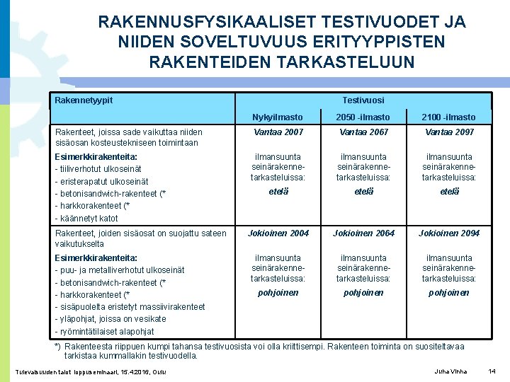 RAKENNUSFYSIKAALISET TESTIVUODET JA NIIDEN SOVELTUVUUS ERITYYPPISTEN RAKENTEIDEN TARKASTELUUN Rakennetyypit Rakenteet, joissa sade vaikuttaa niiden