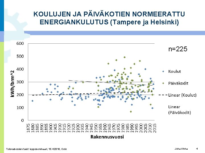 KOULUJEN JA PÄIVÄKOTIEN NORMEERATTU ENERGIANKULUTUS (Tampere ja Helsinki) n=225 Tulevaisuuden talot loppuseminaari, 15. 4.