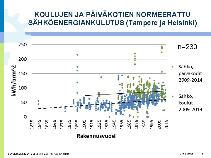 KOULUJEN JA PÄIVÄKOTIEN NORMEERATTU SÄHKÖENERGIANKULUTUS (Tampere ja Helsinki) n=230 Tulevaisuuden talot loppuseminaari, 15. 4.