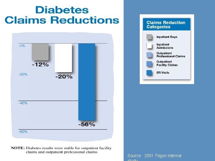 Source: 2001 Trigon internal 