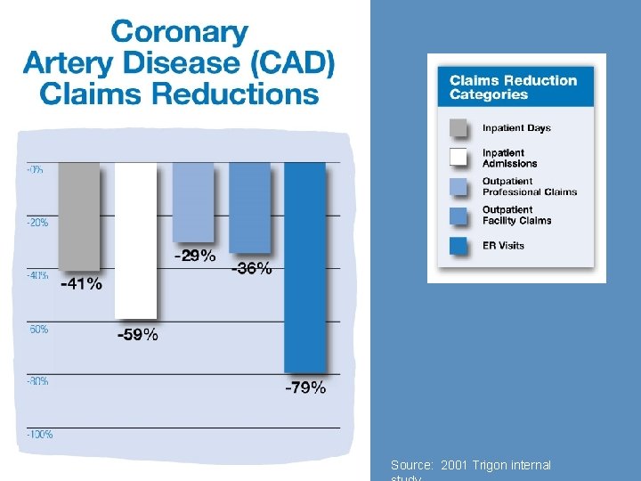 Source: 2001 Trigon internal 
