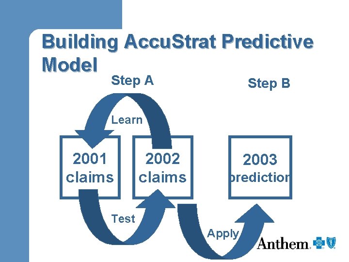 Building Accu. Strat Predictive Model Step A Step B Learn 2001 claims 2002 claims