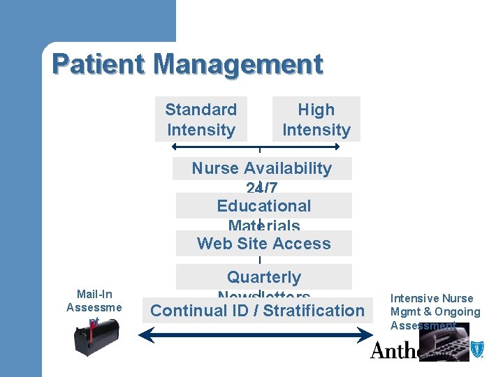 Patient Management Standard Intensity High Intensity Nurse Availability 24/7 Educational Materials Web Site Access