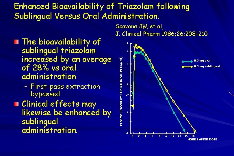 Enhanced Bioavailability of Triazolam following Sublingual Versus Oral Administration. – First-pass extraction bypassed Clinical